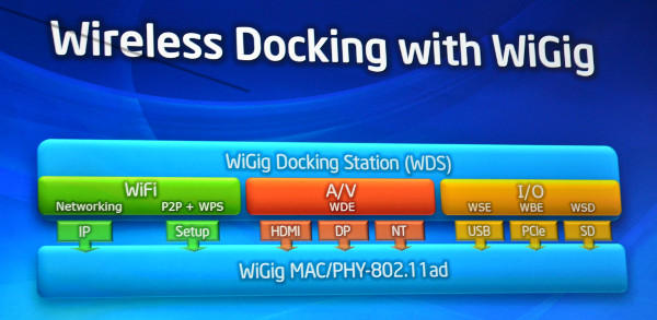 Wireless Docking WiGig