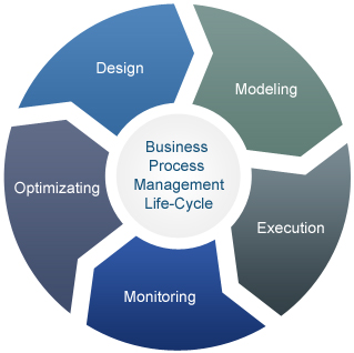 BUSINESS PROCESS MANAGEMENT PCM MIDDLEWARE